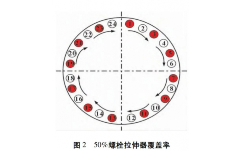 液压螺栓拉伸器拉伸法兰螺栓编号方法
