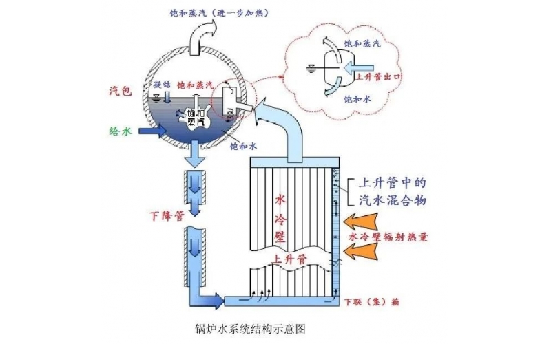 简述锅炉自然循环的形成？
